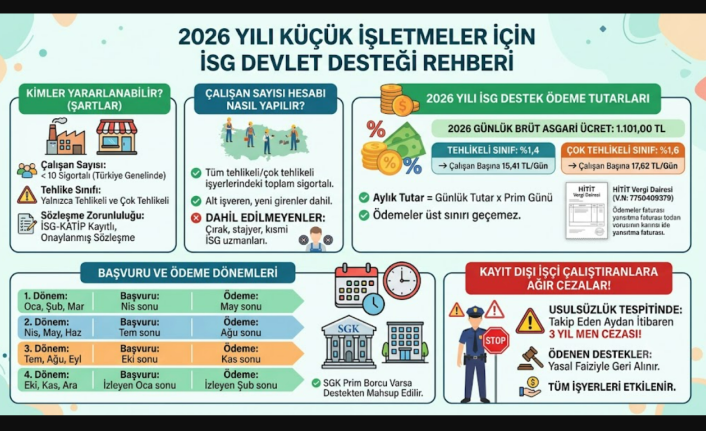 2026 İSG Devlet Desteği Ne Kadar Oldu? İşte İşverenlerin Bilmesi Gereken Tüm Detaylar!
