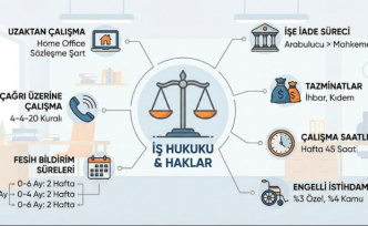 İş Kanunu ve Çalışan Hakları Rehberi: Uzaktan Çalışma, Tazminat ve İşe İade Süreçleri