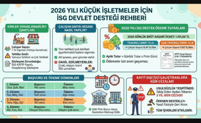 2026 İSG Devlet Desteği Ne Kadar Oldu? İşte İşverenlerin Bilmesi Gereken Tüm Detaylar!
